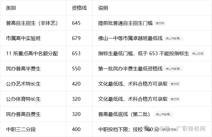 2026年佛山中考投档线丨全批次各校录取分数线汇总-第2张图片-四季读书网 2026年佛山中考投档线丨全批次各校录取分数线汇总-第2张图片-四季读书网
