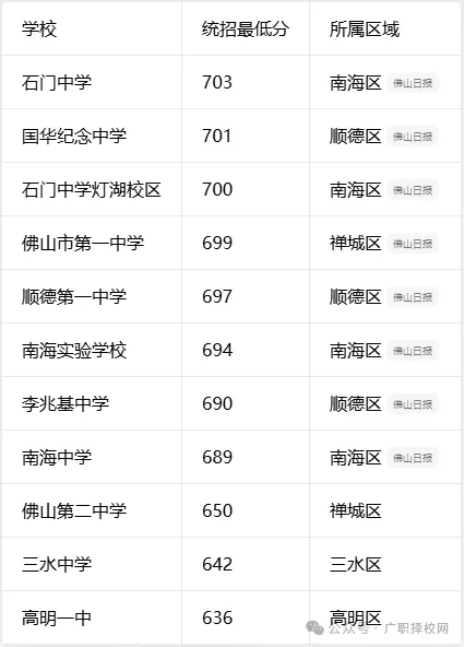2026年佛山中考投档线丨全批次各校录取分数线汇总-第3张图片-四季读书网 2026年佛山中考投档线丨全批次各校录取分数线汇总-第3张图片-四季读书网