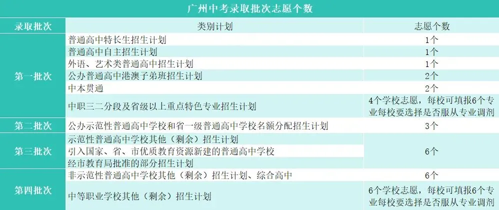 BetterArt 学习指南| 广州中考录取批次志愿规则-第2张图片-四季读书网