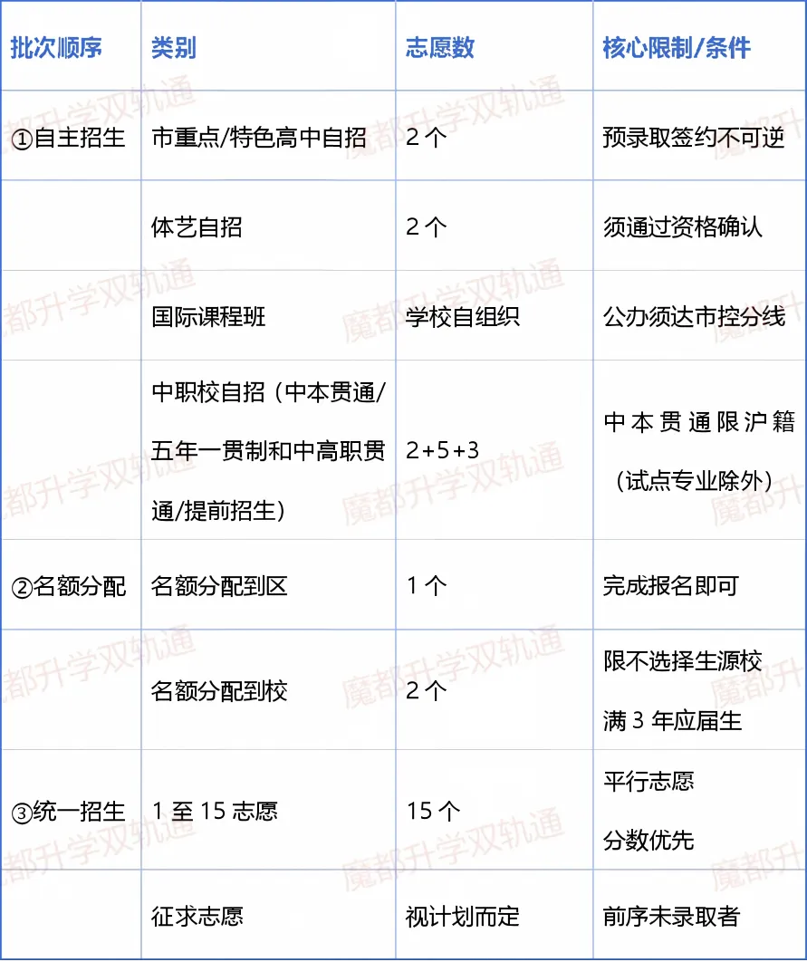 上海中考批次全捋一遍:三个批次、八个类别,志愿数一次查清(2027届存版)-第2张图片-四季读书网 上海中考批次全捋一遍:三个批次、八个类别,志愿数一次查清(2027届存版)-第2张图片-四季读书网