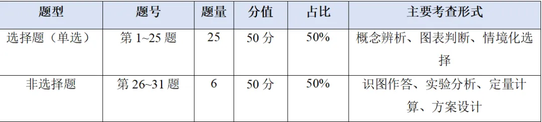 2026济南市中考生物试卷解析:真题演练、难点拆解、命题趋势-第23张图片-四季读书网 2026济南市中考生物试卷解析:真题演练、难点拆解、命题趋势-第23张图片-四季读书网
