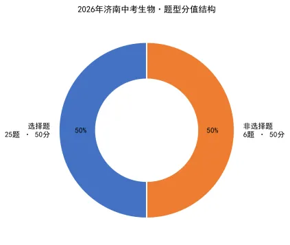 2026济南市中考生物试卷解析:真题演练、难点拆解、命题趋势-第24张图片-四季读书网 2026济南市中考生物试卷解析:真题演练、难点拆解、命题趋势-第24张图片-四季读书网