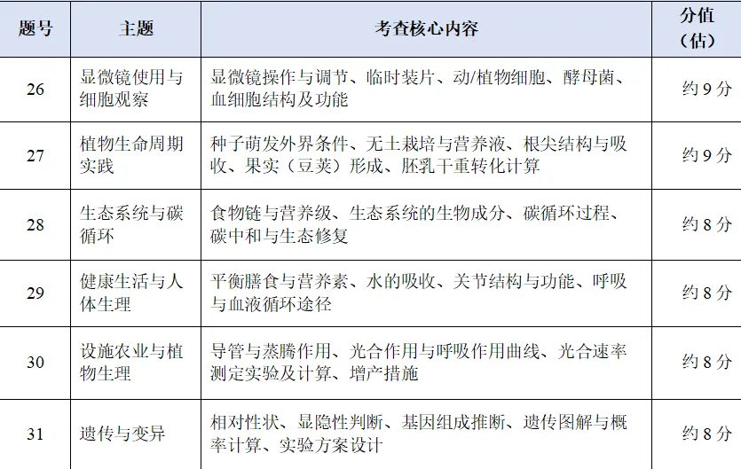 2026济南市中考生物试卷解析:真题演练、难点拆解、命题趋势-第25张图片-四季读书网 2026济南市中考生物试卷解析:真题演练、难点拆解、命题趋势-第25张图片-四季读书网