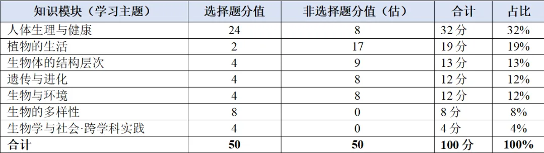 2026济南市中考生物试卷解析:真题演练、难点拆解、命题趋势-第27张图片-四季读书网 2026济南市中考生物试卷解析:真题演练、难点拆解、命题趋势-第27张图片-四季读书网