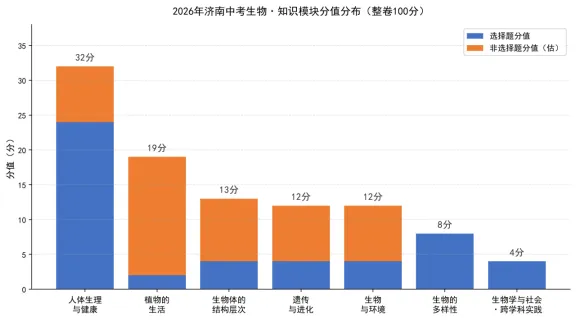 2026济南市中考生物试卷解析:真题演练、难点拆解、命题趋势-第28张图片-四季读书网 2026济南市中考生物试卷解析:真题演练、难点拆解、命题趋势-第28张图片-四季读书网
