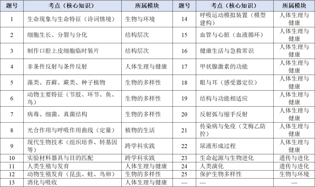 2026济南市中考生物试卷解析:真题演练、难点拆解、命题趋势-第29张图片-四季读书网 2026济南市中考生物试卷解析:真题演练、难点拆解、命题趋势-第29张图片-四季读书网