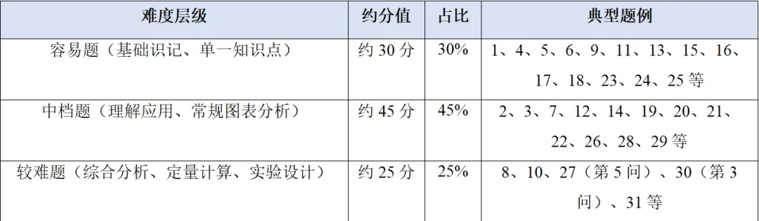 2026济南市中考生物试卷解析:真题演练、难点拆解、命题趋势-第34张图片-四季读书网 2026济南市中考生物试卷解析:真题演练、难点拆解、命题趋势-第34张图片-四季读书网