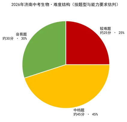 2026济南市中考生物试卷解析:真题演练、难点拆解、命题趋势-第35张图片-四季读书网 2026济南市中考生物试卷解析:真题演练、难点拆解、命题趋势-第35张图片-四季读书网