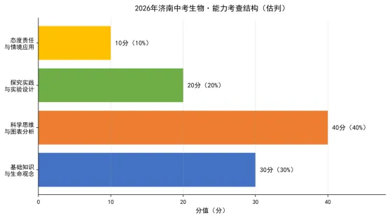 2026济南市中考生物试卷解析:真题演练、难点拆解、命题趋势-第38张图片-四季读书网 2026济南市中考生物试卷解析:真题演练、难点拆解、命题趋势-第38张图片-四季读书网