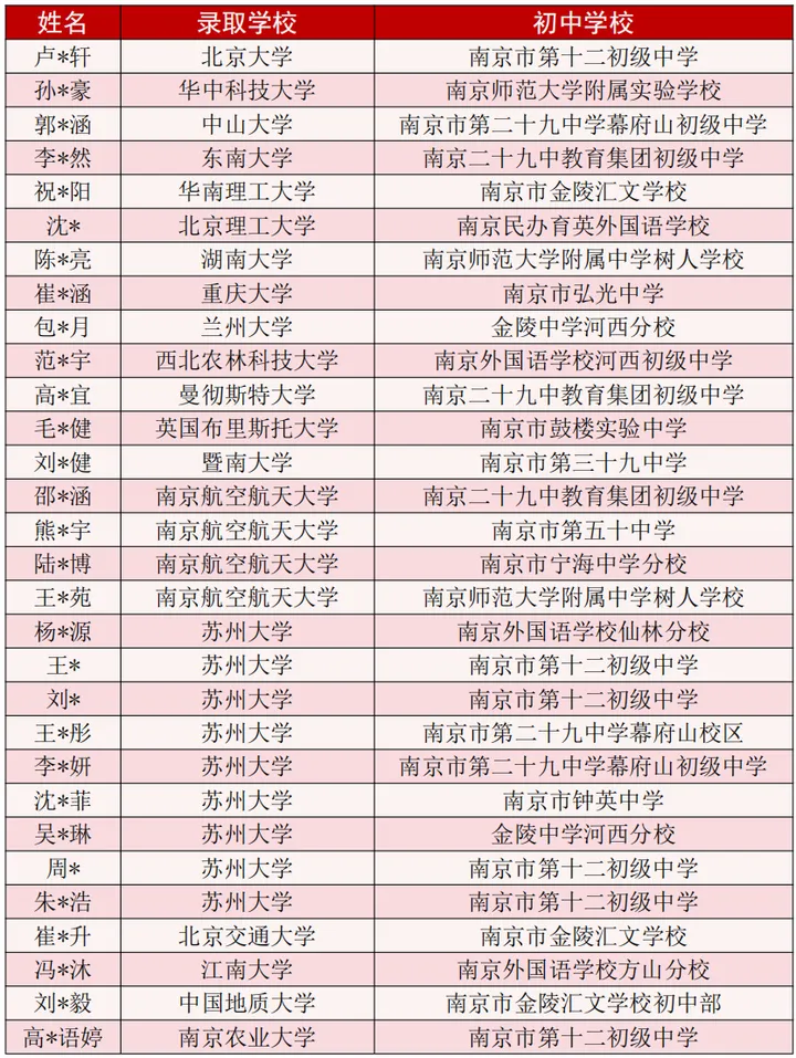 本一率85%,一校高考成绩曝光!南京高中格局巨变!-第4张图片-四季读书网 本一率85%,一校高考成绩曝光!南京高中格局巨变!-第4张图片-四季读书网