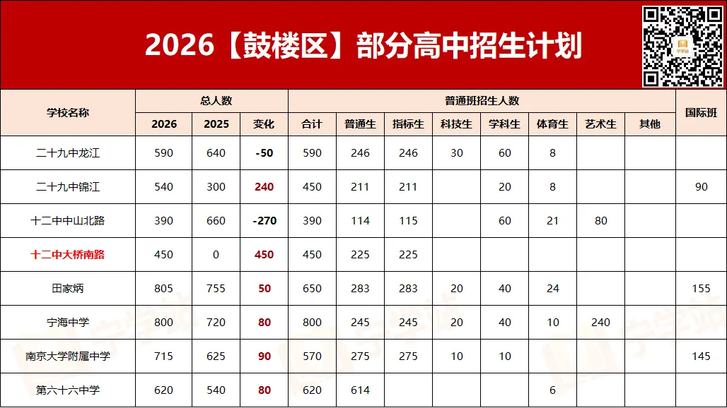 本一率85%,一校高考成绩曝光!南京高中格局巨变!-第7张图片-四季读书网 本一率85%,一校高考成绩曝光!南京高中格局巨变!-第7张图片-四季读书网