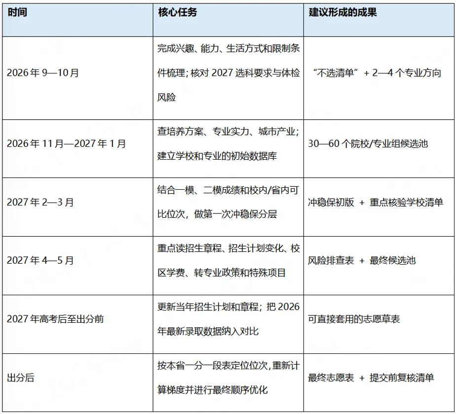 高考志愿别等出分再研究,2027届高三家长这一年最该提前做好的8件事!-第9张图片-四季读书网