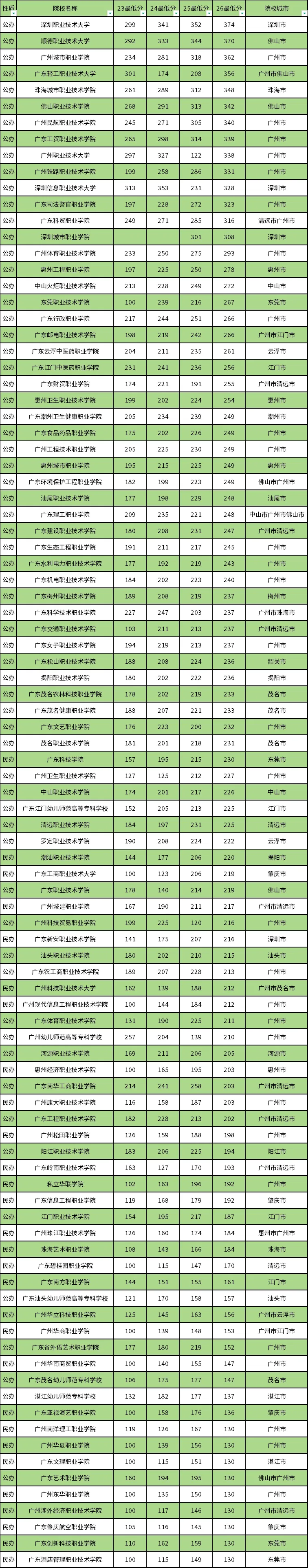 广东高职高考3+证书考试近4年所有本科、专业院校录取最低分汇总!-第2张图片-四季读书网 广东高职高考3+证书考试近4年所有本科、专业院校录取最低分汇总!-第2张图片-四季读书网
