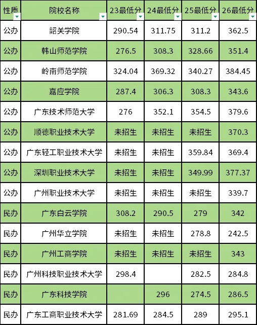 广东高职高考3+证书考试近4年所有本科、专业院校录取最低分汇总!-第1张图片-四季读书网 广东高职高考3+证书考试近4年所有本科、专业院校录取最低分汇总!-第1张图片-四季读书网