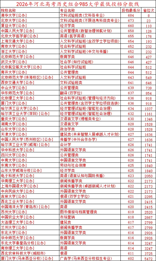 2026河北高考历史组985大学投档分数线-第1张图片-四季读书网 2026河北高考历史组985大学投档分数线-第1张图片-四季读书网