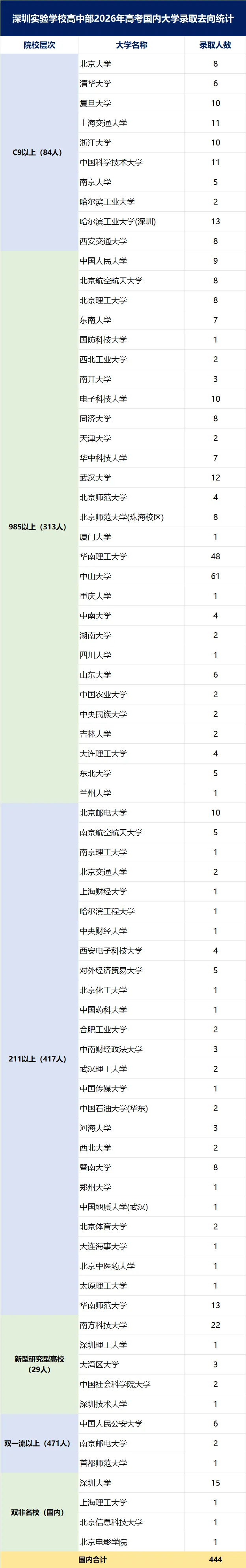 2026年深圳十大高中高考红榜!清北、C9数据一次看-第6张图片-四季读书网 2026年深圳十大高中高考红榜!清北、C9数据一次看-第6张图片-四季读书网