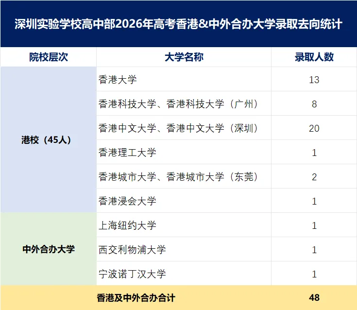 2026年深圳十大高中高考红榜!清北、C9数据一次看-第7张图片-四季读书网 2026年深圳十大高中高考红榜!清北、C9数据一次看-第7张图片-四季读书网