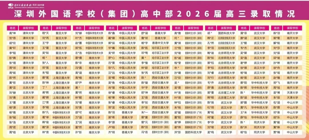 2026年深圳十大高中高考红榜!清北、C9数据一次看-第9张图片-四季读书网 2026年深圳十大高中高考红榜!清北、C9数据一次看-第9张图片-四季读书网