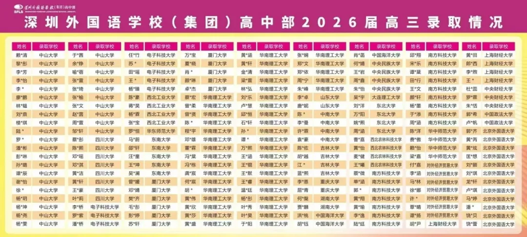 2026年深圳十大高中高考红榜!清北、C9数据一次看-第10张图片-四季读书网 2026年深圳十大高中高考红榜!清北、C9数据一次看-第10张图片-四季读书网