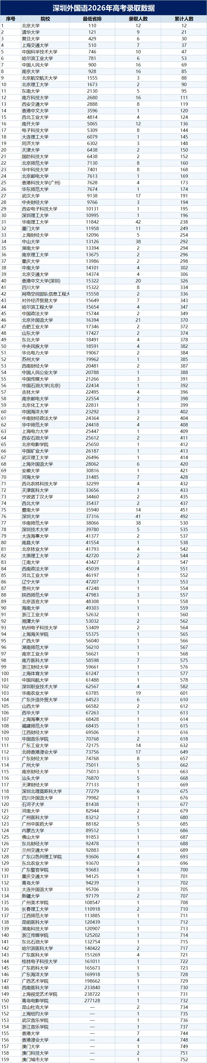 2026年深圳十大高中高考红榜!清北、C9数据一次看-第13张图片-四季读书网 2026年深圳十大高中高考红榜!清北、C9数据一次看-第13张图片-四季读书网