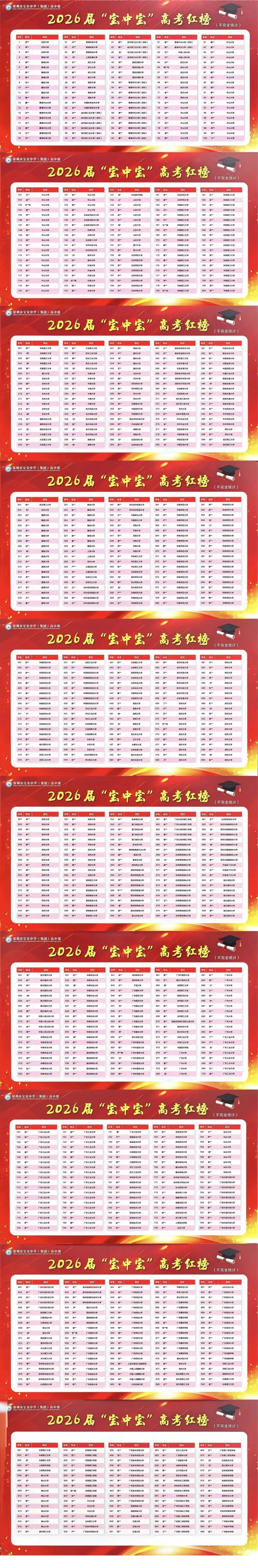 2026年深圳十大高中高考红榜!清北、C9数据一次看-第20张图片-四季读书网 2026年深圳十大高中高考红榜!清北、C9数据一次看-第20张图片-四季读书网