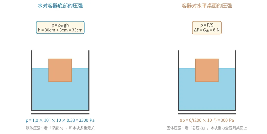 初三物理力学专题集训丨一道凉山初三物理压轴题,拆给家长看-第19张图片-四季读书网 初三物理力学专题集训丨一道凉山初三物理压轴题,拆给家长看-第19张图片-四季读书网