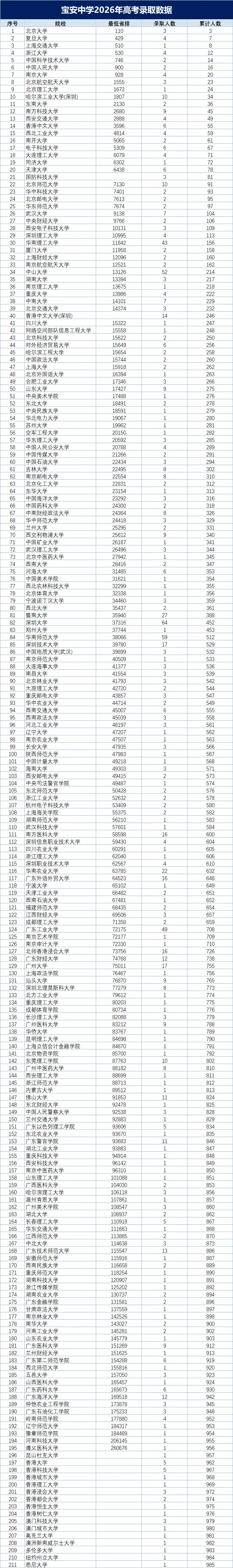 2026年深圳十大高中高考红榜!清北、C9数据一次看-第21张图片-四季读书网 2026年深圳十大高中高考红榜!清北、C9数据一次看-第21张图片-四季读书网