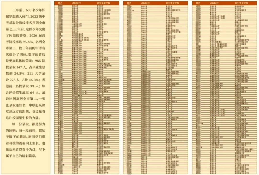 2026年深圳十大高中高考红榜!清北、C9数据一次看-第22张图片-四季读书网 2026年深圳十大高中高考红榜!清北、C9数据一次看-第22张图片-四季读书网