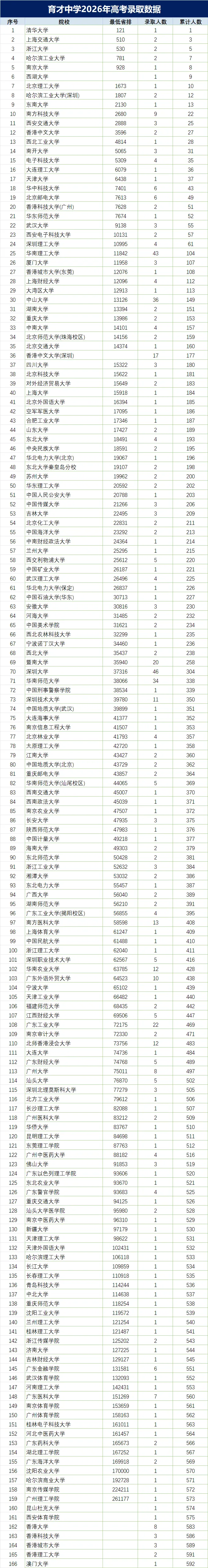 2026年深圳十大高中高考红榜!清北、C9数据一次看-第24张图片-四季读书网 2026年深圳十大高中高考红榜!清北、C9数据一次看-第24张图片-四季读书网