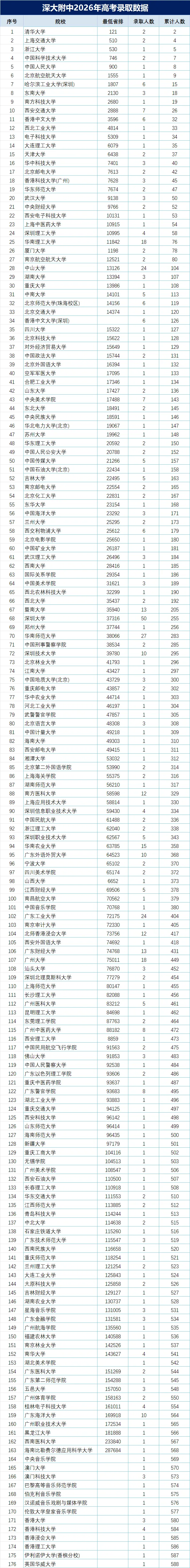 2026年深圳十大高中高考红榜!清北、C9数据一次看-第26张图片-四季读书网 2026年深圳十大高中高考红榜!清北、C9数据一次看-第26张图片-四季读书网