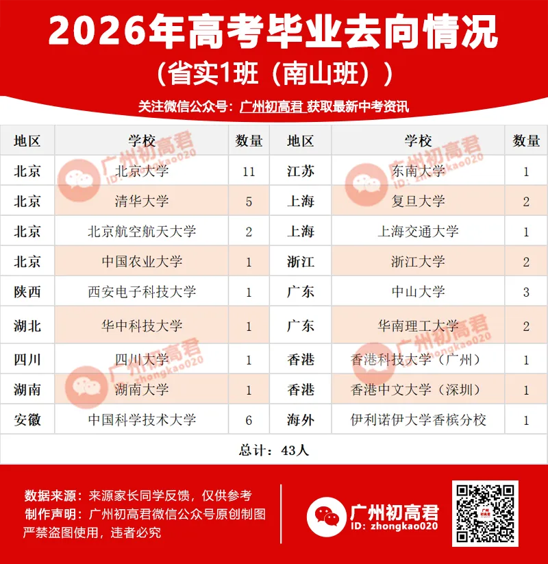 省实南山班2026高考去向:89%上985,24人进清北-第2张图片-四季读书网 省实南山班2026高考去向:89%上985,24人进清北-第2张图片-四季读书网