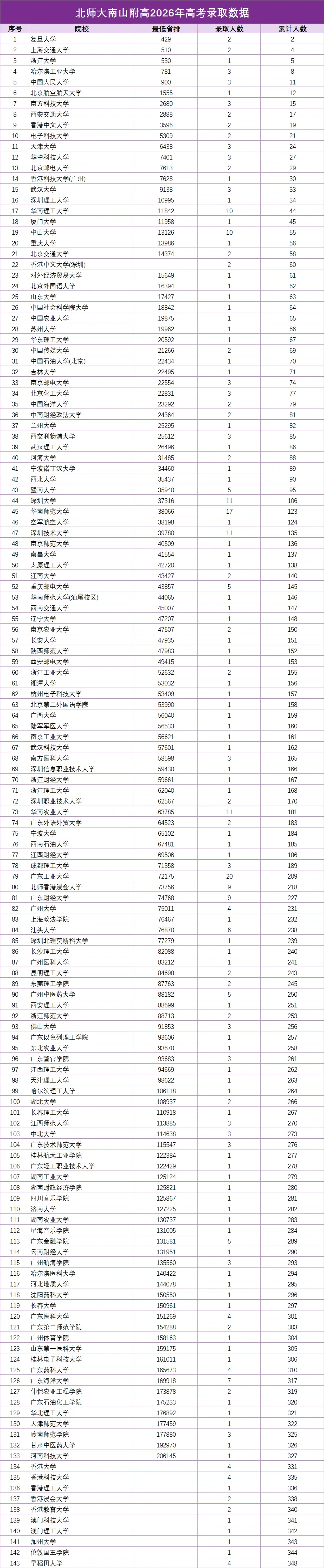 2026年深圳十大高中高考红榜!清北、C9数据一次看-第27张图片-四季读书网 2026年深圳十大高中高考红榜!清北、C9数据一次看-第27张图片-四季读书网