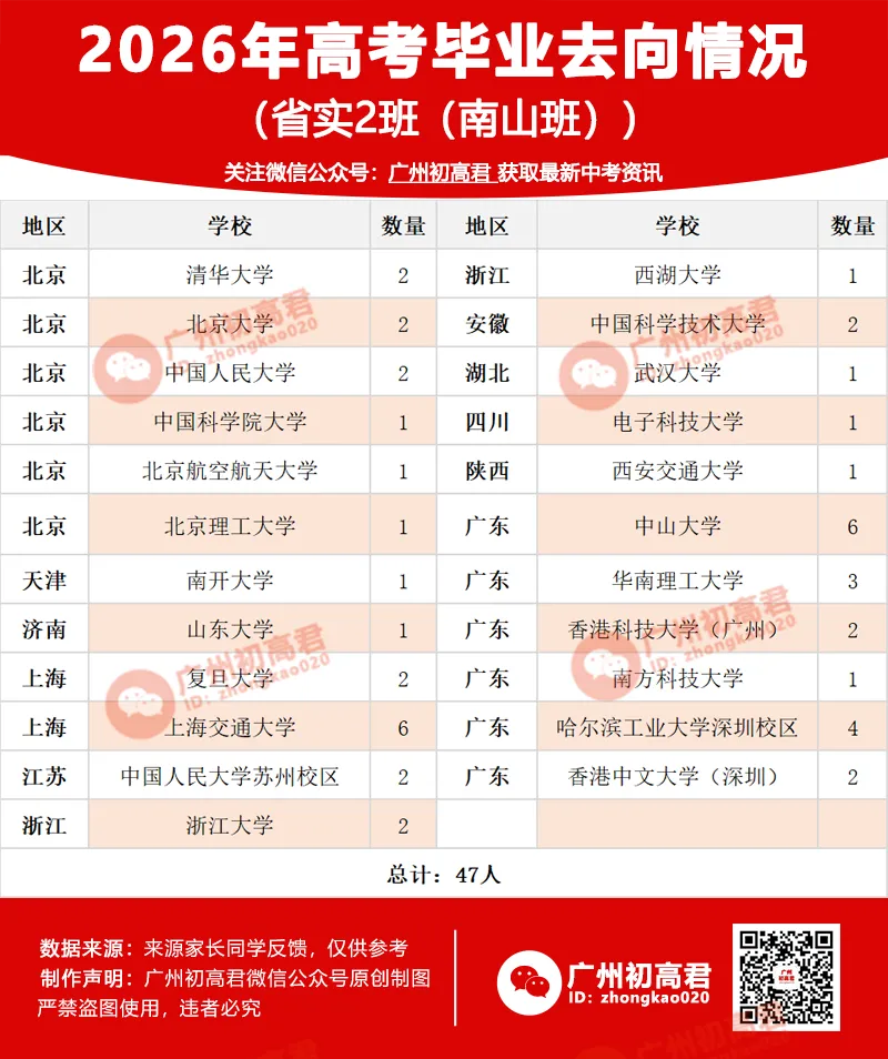 省实南山班2026高考去向:89%上985,24人进清北-第3张图片-四季读书网 省实南山班2026高考去向:89%上985,24人进清北-第3张图片-四季读书网