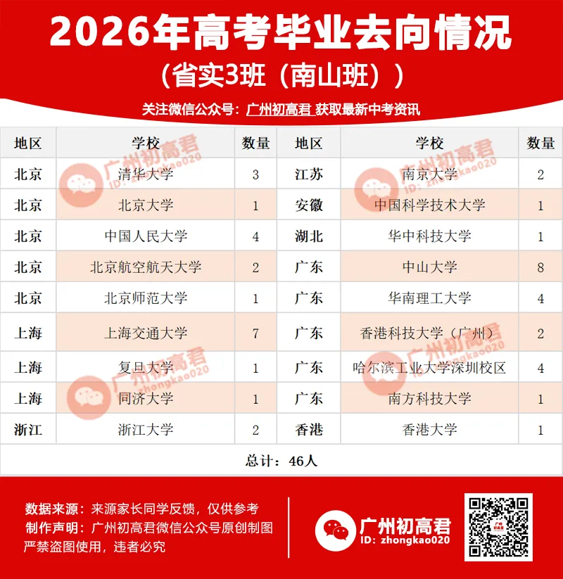 省实南山班2026高考去向:89%上985,24人进清北-第4张图片-四季读书网 省实南山班2026高考去向:89%上985,24人进清北-第4张图片-四季读书网