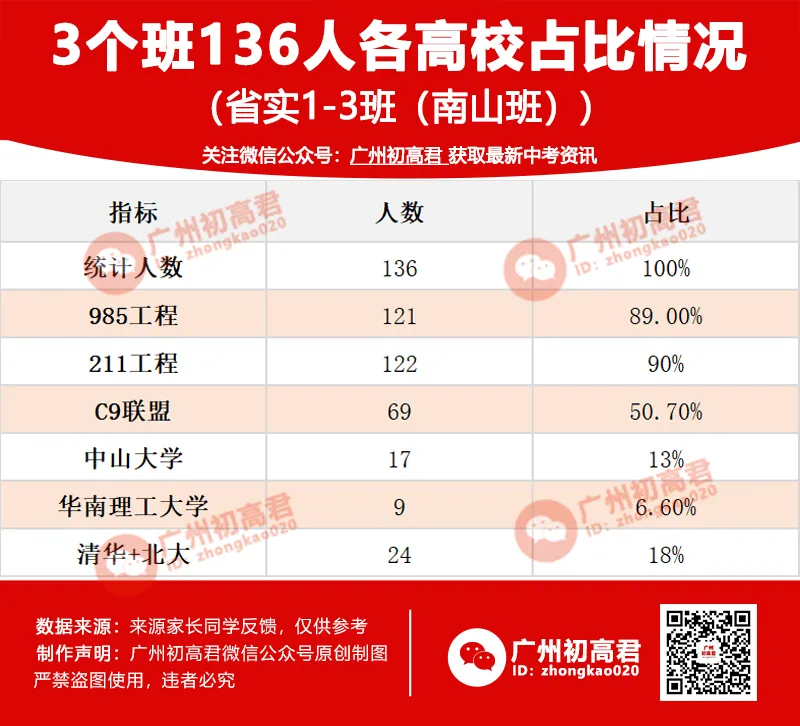 省实南山班2026高考去向:89%上985,24人进清北-第5张图片-四季读书网 省实南山班2026高考去向:89%上985,24人进清北-第5张图片-四季读书网