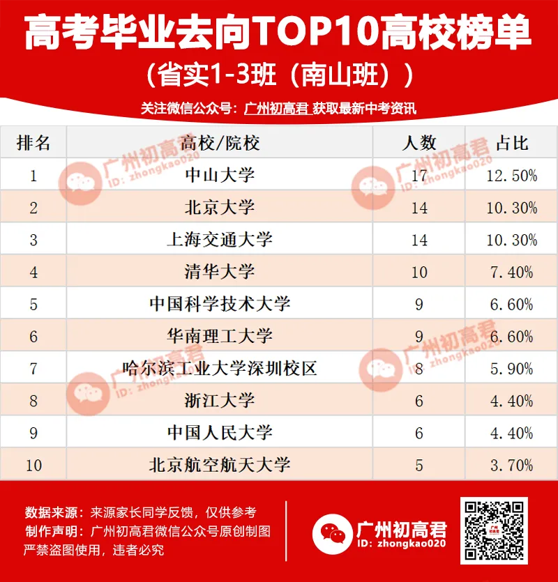 省实南山班2026高考去向:89%上985,24人进清北-第6张图片-四季读书网 省实南山班2026高考去向:89%上985,24人进清北-第6张图片-四季读书网