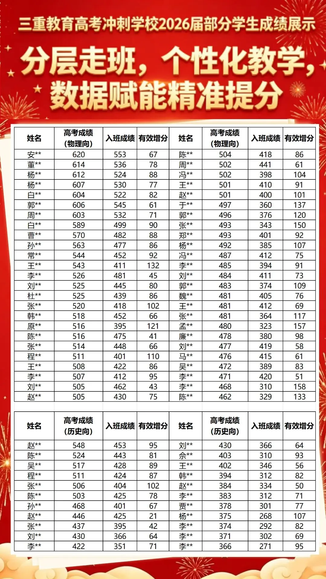 三重教育高考冲刺学校---2027届高三全日制(高三应届/高考复读)招生简章-第3张图片-四季读书网 三重教育高考冲刺学校---2027届高三全日制(高三应届/高考复读)招生简章-第3张图片-四季读书网