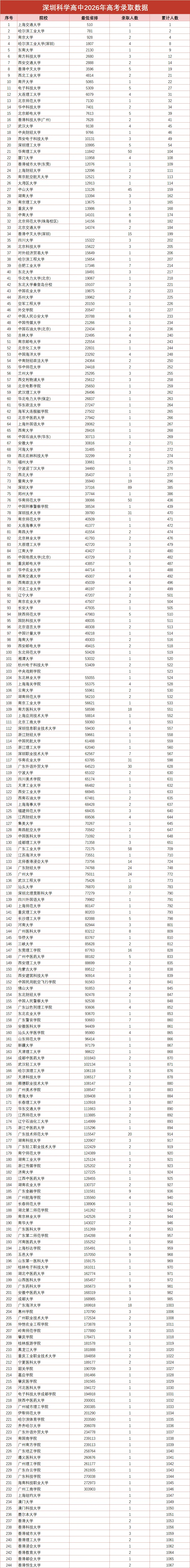 2026年深圳十大高中高考红榜!清北、C9数据一次看-第31张图片-四季读书网 2026年深圳十大高中高考红榜!清北、C9数据一次看-第31张图片-四季读书网