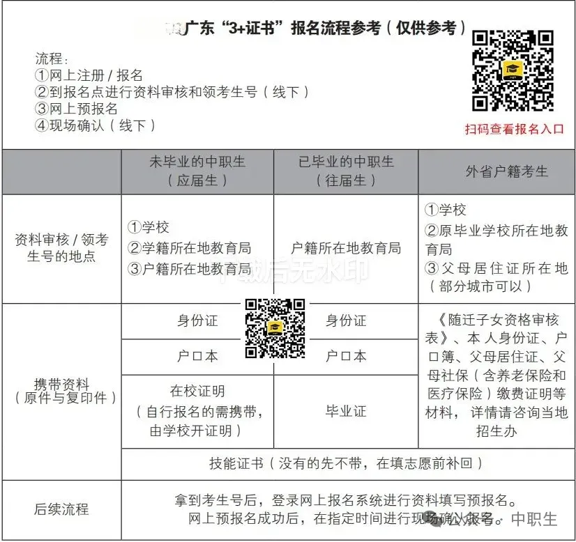 3+证书高考报名:需到现场领取考生号!-第49张图片-四季读书网 3+证书高考报名:需到现场领取考生号!-第49张图片-四季读书网