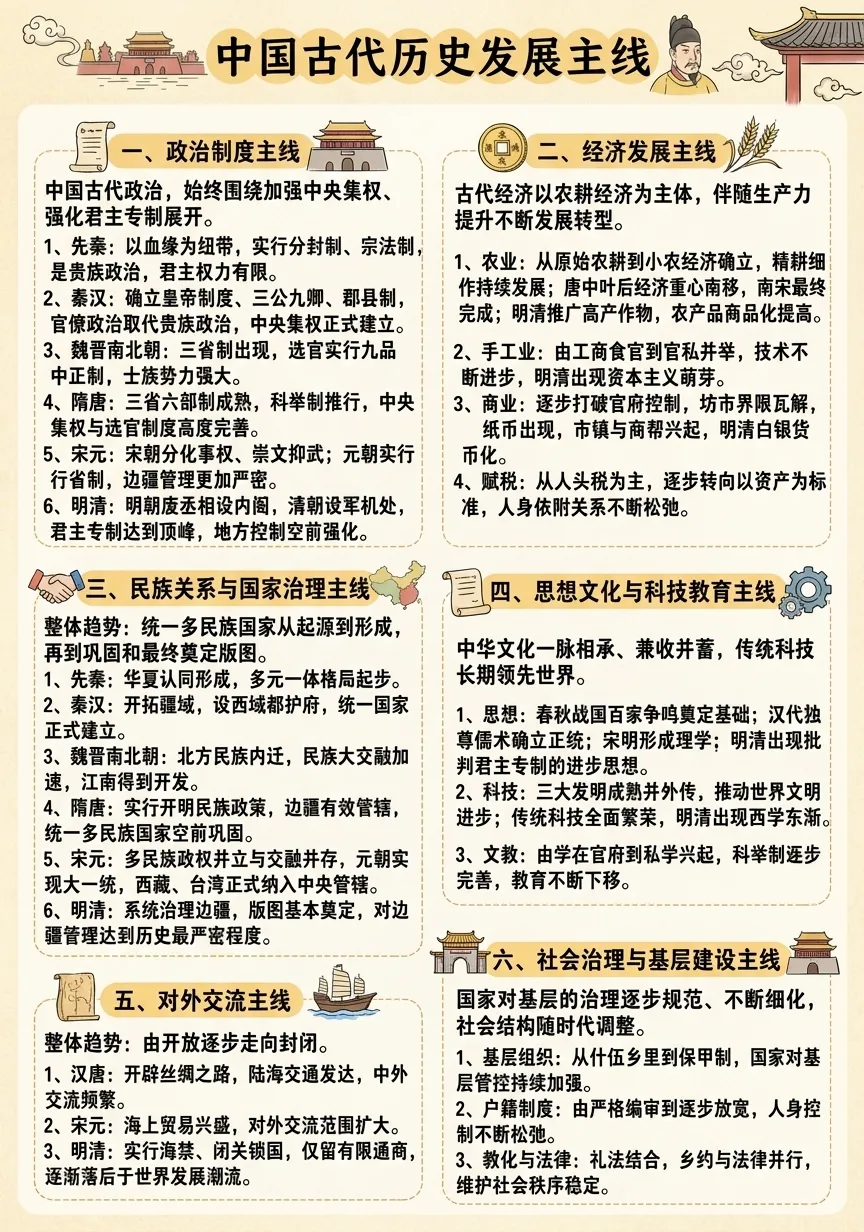 2027年高考历史终极冲刺必背干货 1(中国古代史)-第1张图片-四季读书网