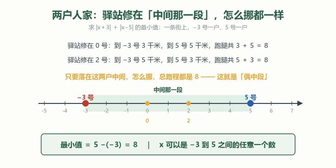 初一拓展|绝对值最值:奇中点、偶中段-第2张图片-四季读书网 初一拓展|绝对值最值:奇中点、偶中段-第2张图片-四季读书网