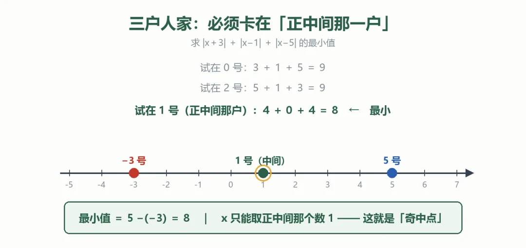 初一拓展|绝对值最值:奇中点、偶中段-第3张图片-四季读书网 初一拓展|绝对值最值:奇中点、偶中段-第3张图片-四季读书网