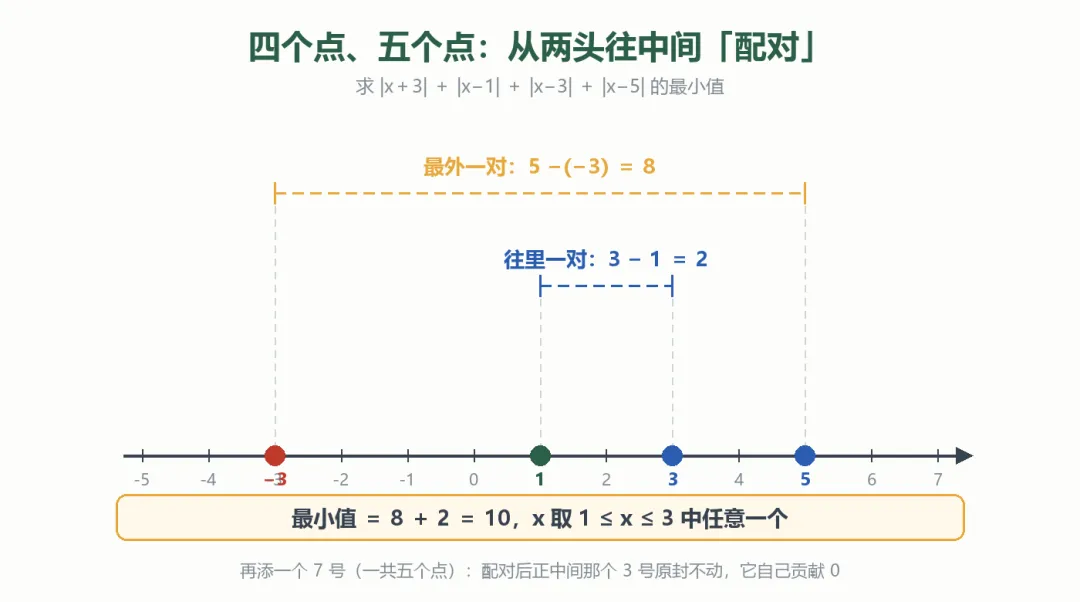 初一拓展|绝对值最值:奇中点、偶中段-第4张图片-四季读书网 初一拓展|绝对值最值:奇中点、偶中段-第4张图片-四季读书网