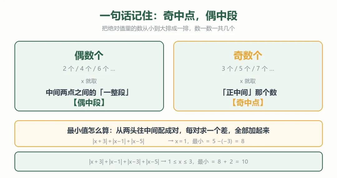 初一拓展|绝对值最值:奇中点、偶中段-第5张图片-四季读书网 初一拓展|绝对值最值:奇中点、偶中段-第5张图片-四季读书网