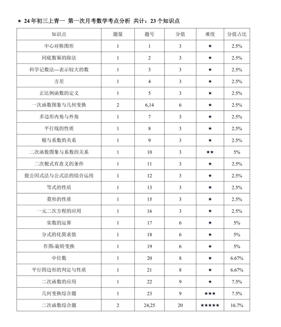 【适才培优】初三数学第一次月考青一+中雅-第14张图片-四季读书网 【适才培优】初三数学第一次月考青一+中雅-第14张图片-四季读书网