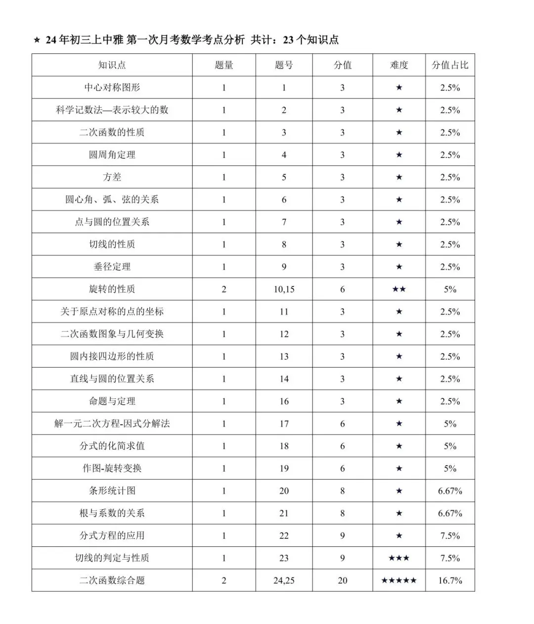 【适才培优】初三数学第一次月考青一+中雅-第29张图片-四季读书网 【适才培优】初三数学第一次月考青一+中雅-第29张图片-四季读书网