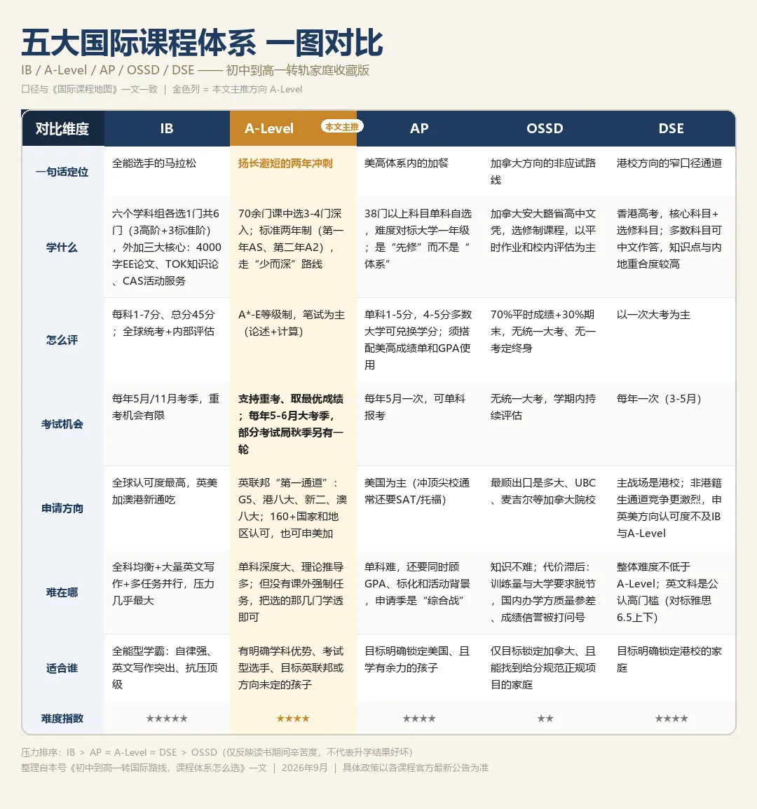 初三到高一转国际路线:IB、AP、A-Level、OSSD、DSE一次分清-第8张图片-四季读书网 初三到高一转国际路线:IB、AP、A-Level、OSSD、DSE一次分清-第8张图片-四季读书网