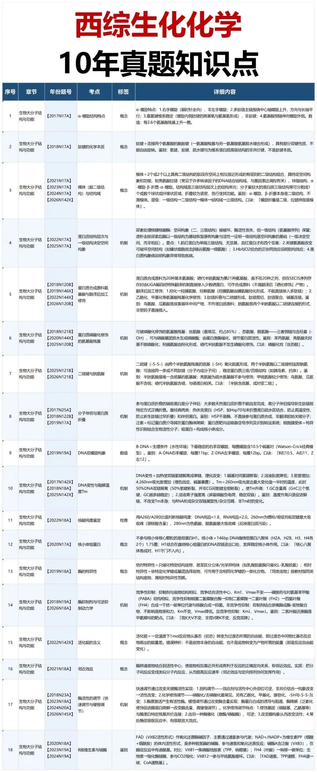 大三医学考研|生化 10 年真题拆解,高效复习直通高分!-第2张图片-四季读书网