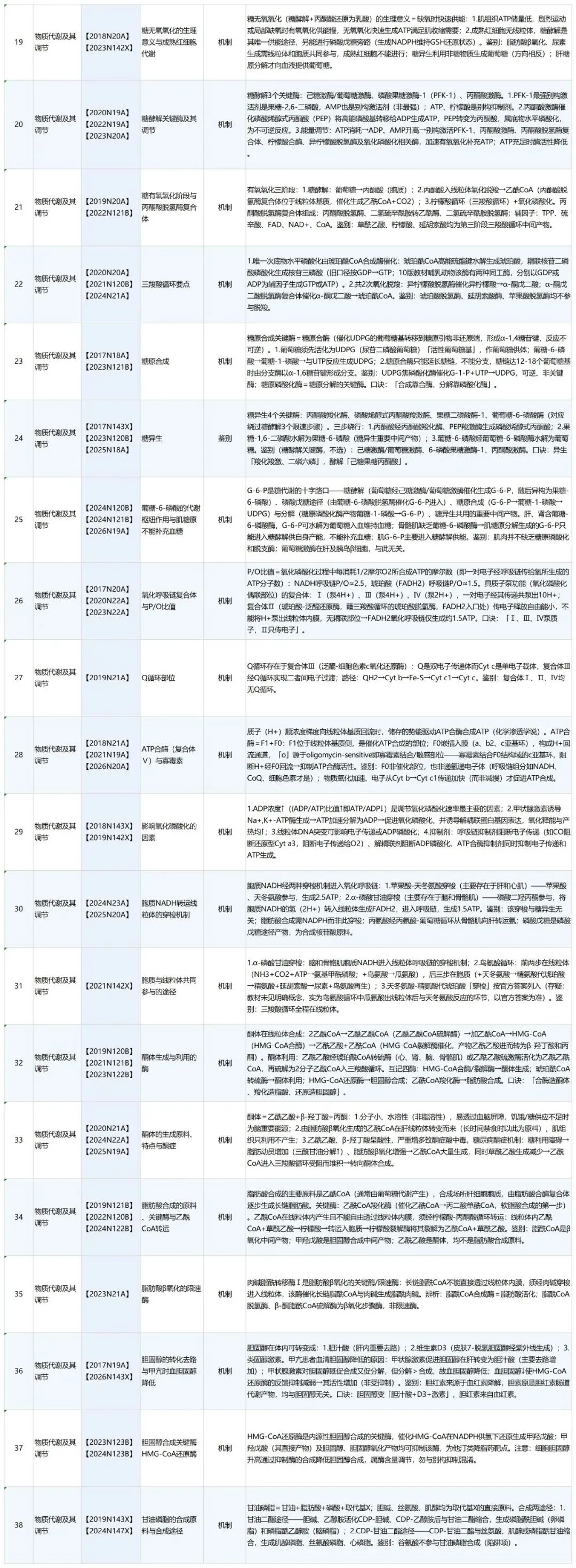 大三医学考研|生化 10 年真题拆解,高效复习直通高分!-第3张图片-四季读书网