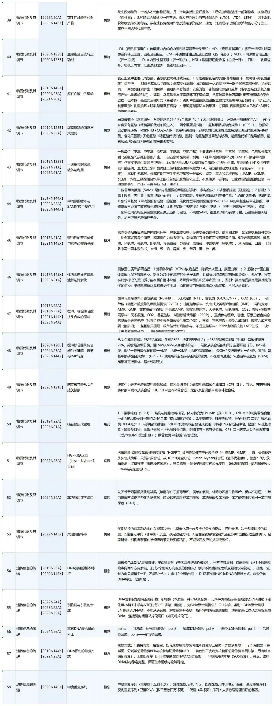 大三医学考研|生化 10 年真题拆解,高效复习直通高分!-第4张图片-四季读书网